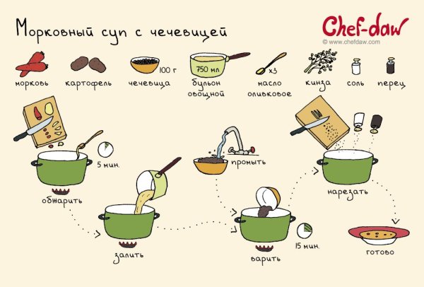 Рецепты Chef DAW