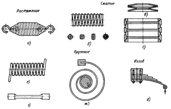Разновидности пружин растяжения