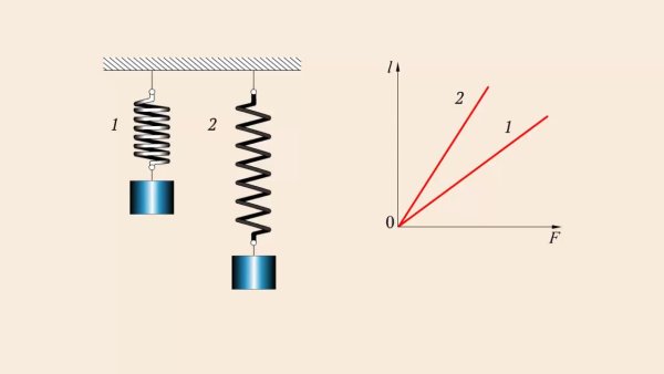 Сила упругости деформации пружины
