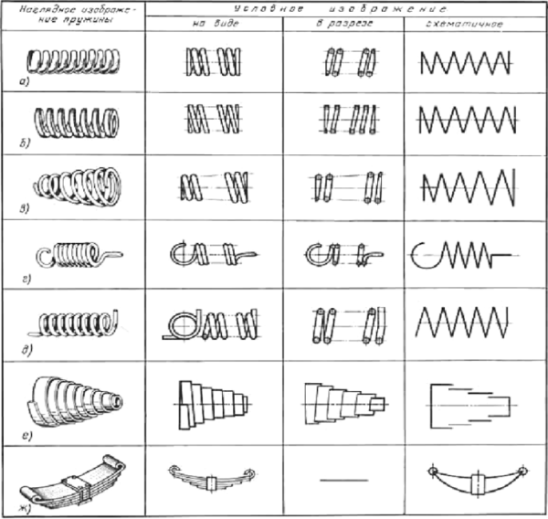 Изображение пружины на чертеже