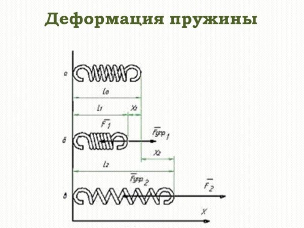 Деформация пружины