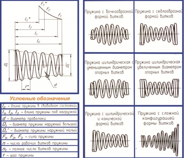 Чертеж конической пружины сжатия