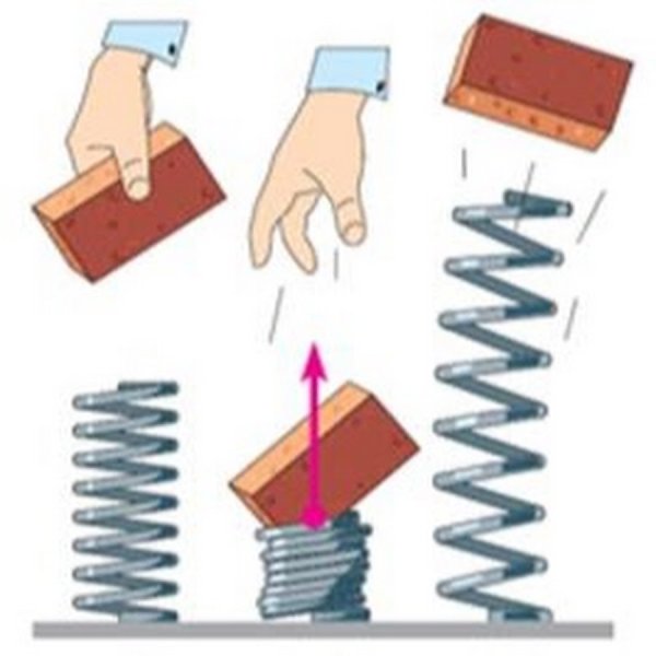 Деформация сжатия пружины