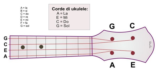 Укулеле схема струн