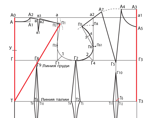 Построение базовой выкройки плечевого изделия