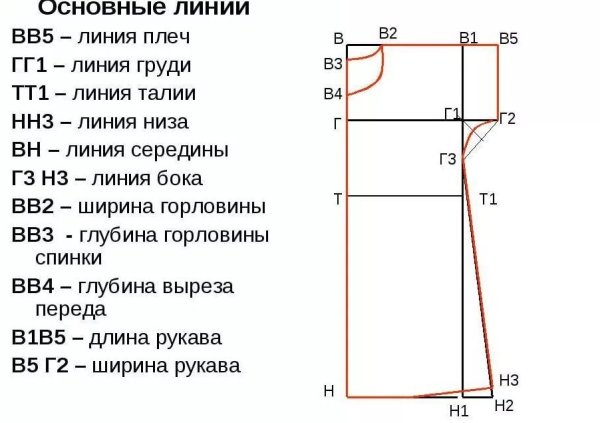Построение чертежа ночной сорочки с цельнокроеным рукавом 6 класс