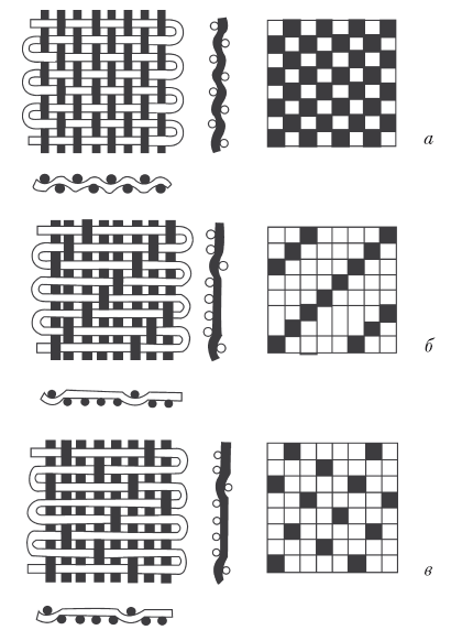 Сатиновое саржевое полотняное переплетение