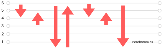 Гитарный бой вальсовый