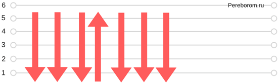 Гитарный бой вальсовый