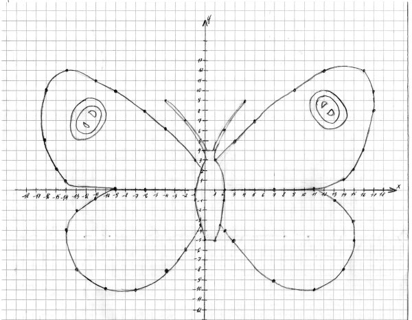 Бабочка на координатной плоскости