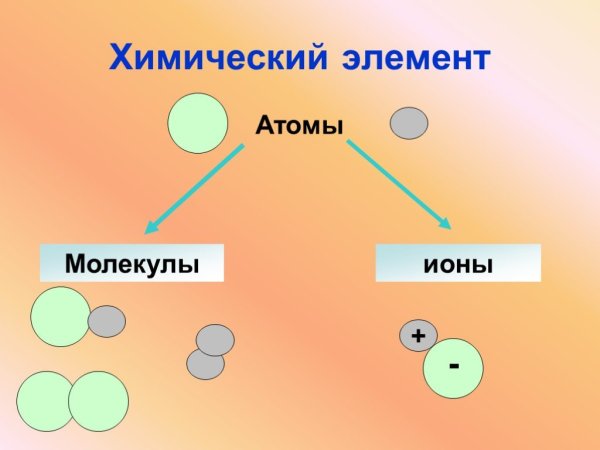 Атомы молекулы и ионы