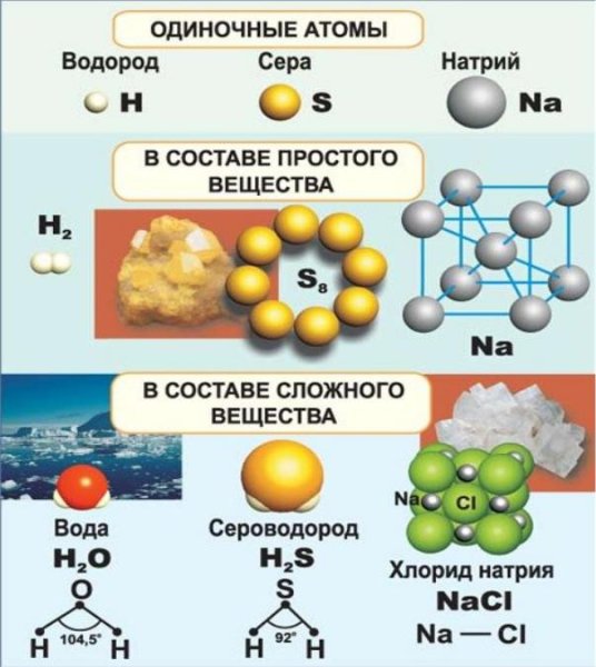 Из чего состоят хим вещества