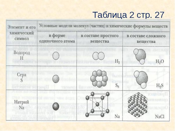 Простые и сложные элементы химии