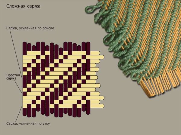 Саржевое переплетение 2х2