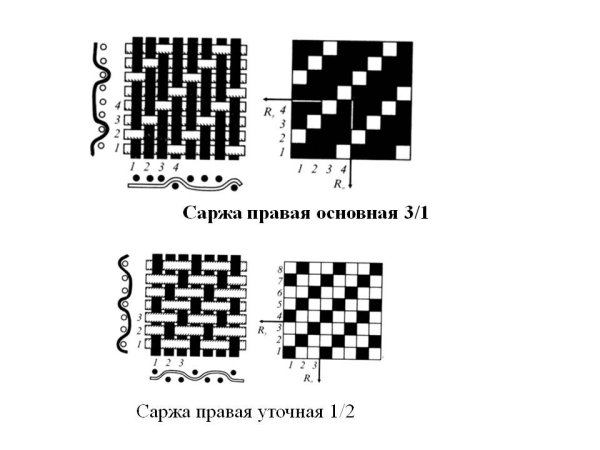 Саржевое переплетение 2/1
