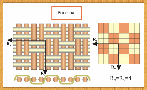 Рогожка переплетение