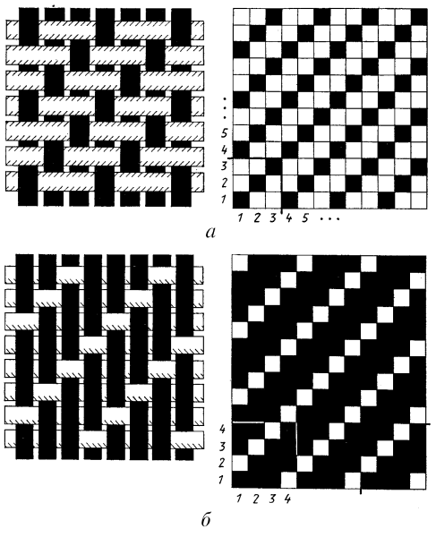 Саржевое переплетение 3/1