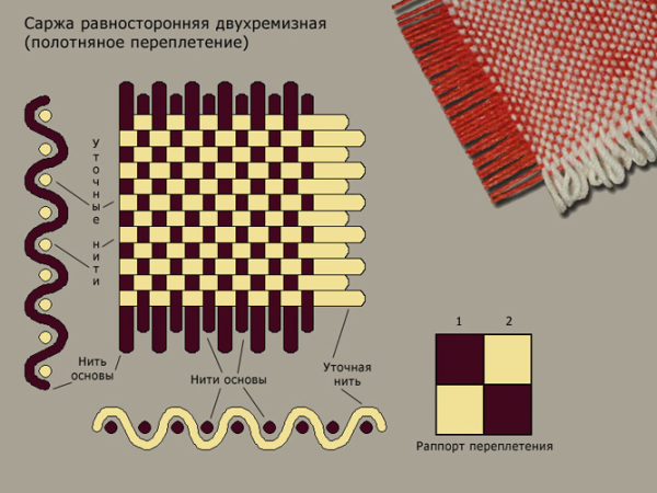 Ткачество полотняное переплетение