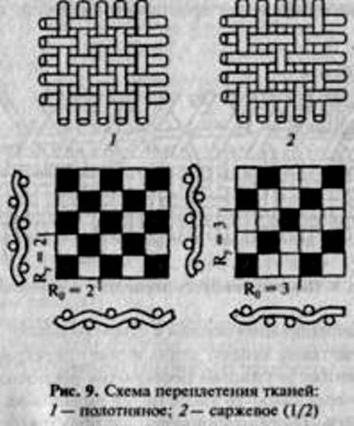 Саржевое переплетение ткани изнанка