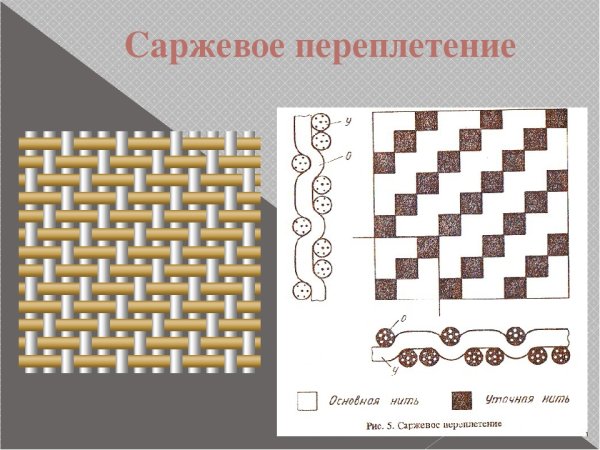 Схема саржевого ткацкого переплетения
