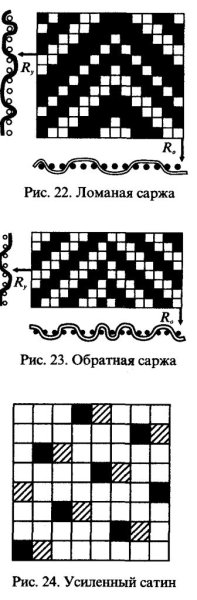 Заправочный рисунок ткани саржевого переплетения 1/4