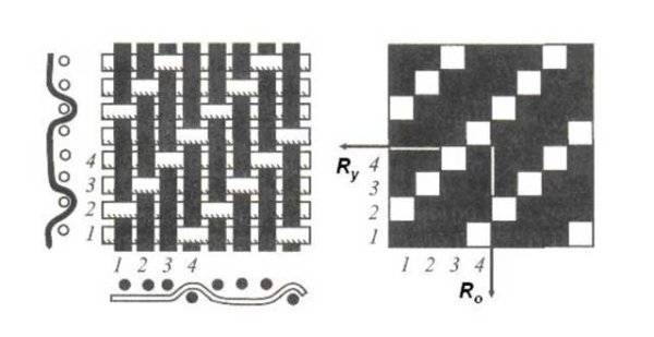 Саржевое переплетение r=3/1
