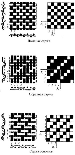 Саржевое переплетение схема