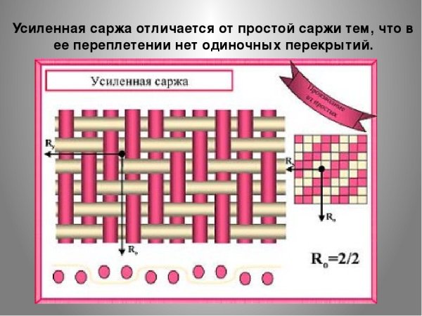 Обратная саржа