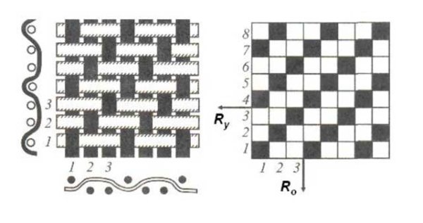 Саржевое переплетение схема
