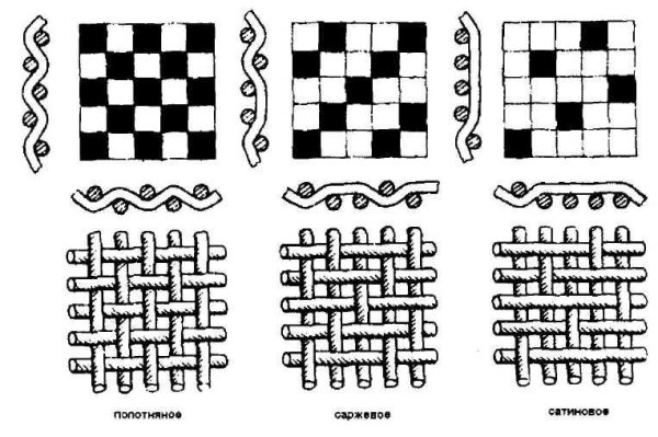 Ткацкие переплетения полотняное саржевое сатиновое и атласное