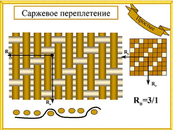 Ткацкие переплетения полотняное саржевое сатиновое и атласное