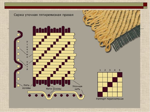Схема саржевого переплета ткани