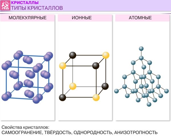 Строение кристаллической решетки серы