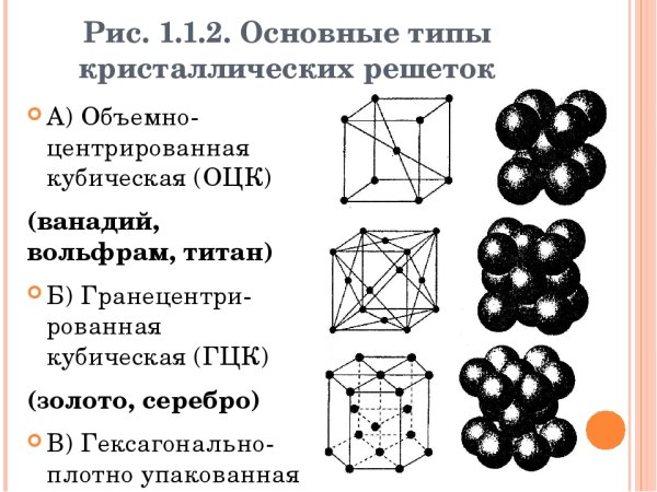 Основные типы кристаллических решеток