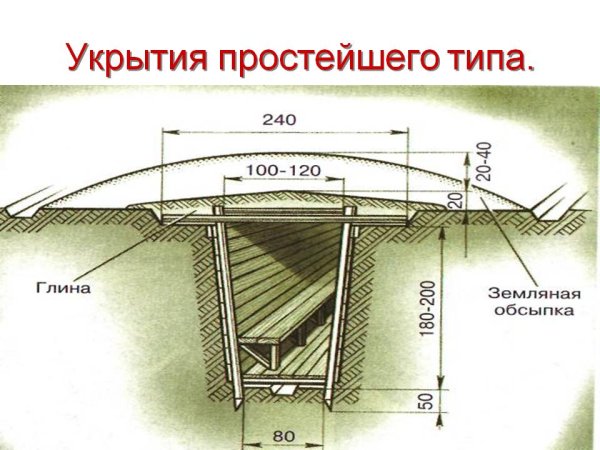 Простейшие укрытия щели перекрытые