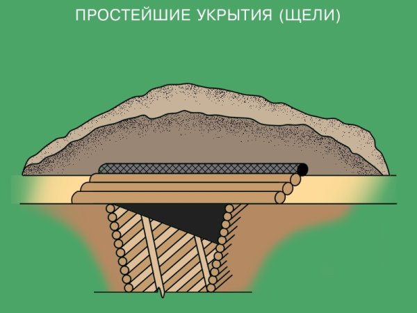 Простейшие укрытия щели