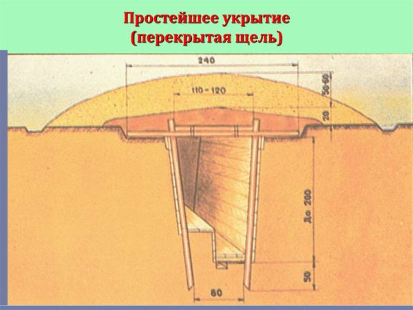 Простейшие укрытия щели
