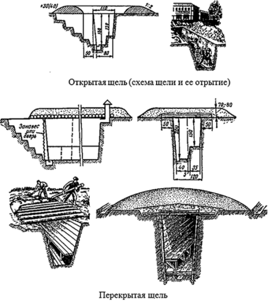 Укрытия щели (открытые и перекрытые);