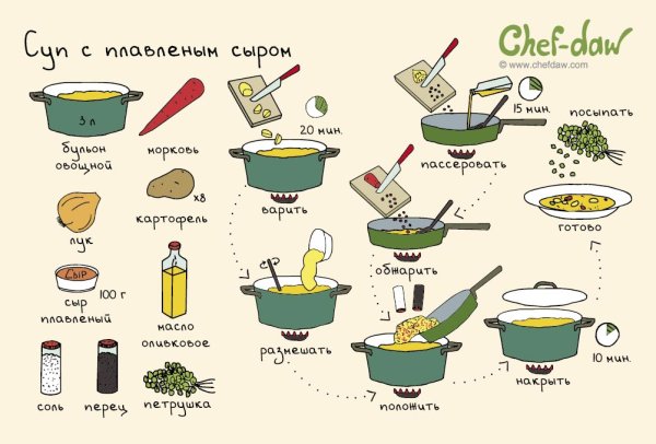 Рецепты Chef DAW