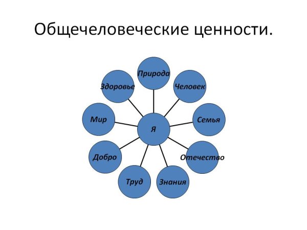Кластер общечеловеческие ценности
