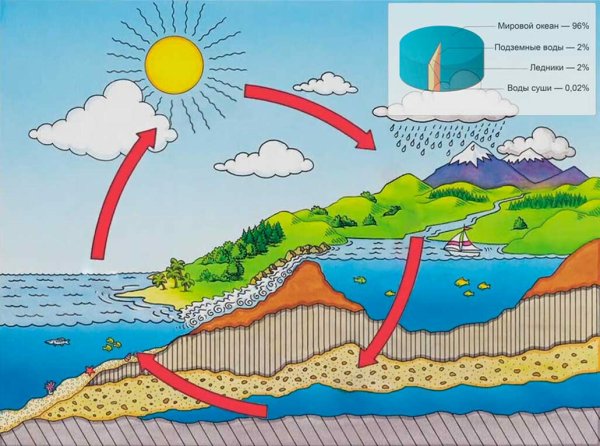 Водная оболочка земли