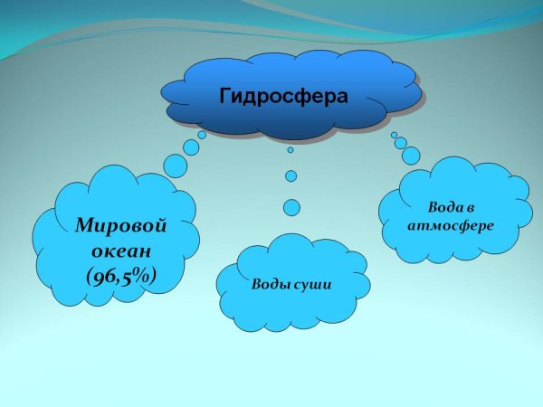 Мировой океан воды суши вода в атмосфере