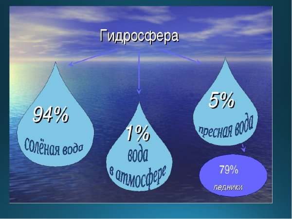 Гидросфера земли
