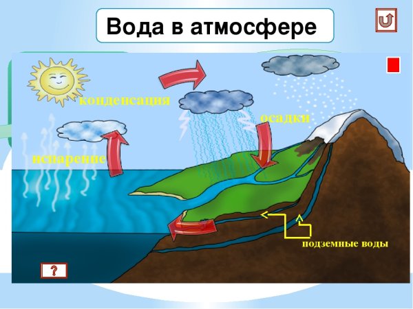 Плакат на тему гидросфера