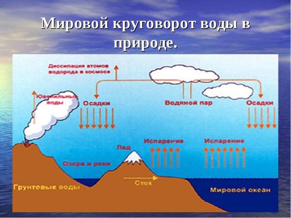 Гидросфера мировой круговорот воды.6 класс
