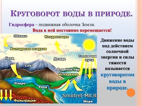 Гидросфера круговорот воды в природе