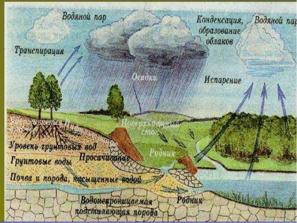 Гидросфера рисунок
