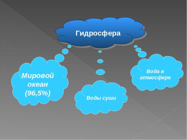 Объекты гидросферы