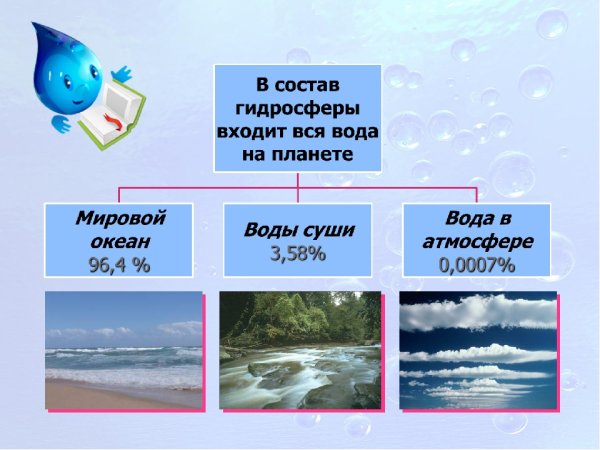 Воды гидросферы