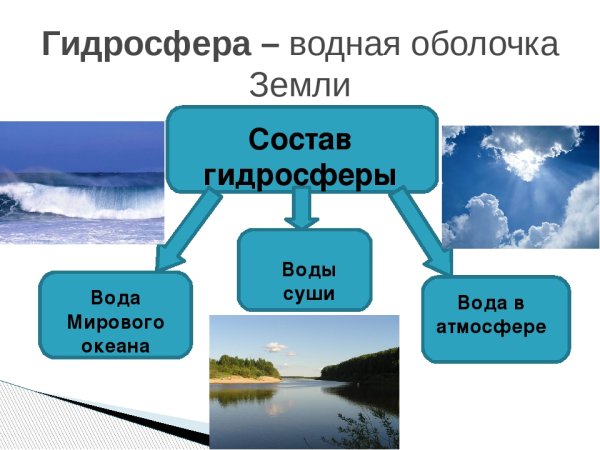 Состав мирового океана в гидросфере